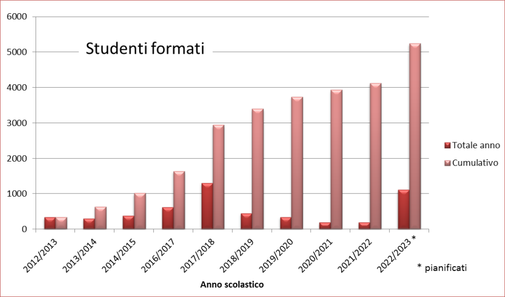 Studenti formati